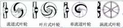 浅析|九游·体育-九游online(中国)叶轮的那些知识，秒懂！